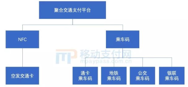 卡码合一成趋势 手机Pay势补乘车码短板_金融_电商之家