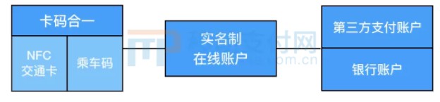卡码合一成趋势 手机Pay势补乘车码短板_金融_电商之家