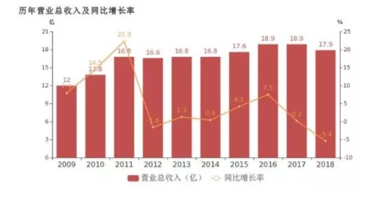 公司上市后，一代酱油大王加速没落！市值被海天狂甩70倍！_行业观察_电商之家