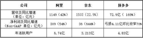 电商“三国杀”：拼多多已“骑虎难下”？_零售_电商之家