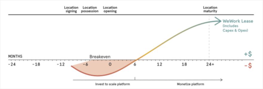 IPO在即，WeWork商业模式依旧看不清_O2O_电商之家