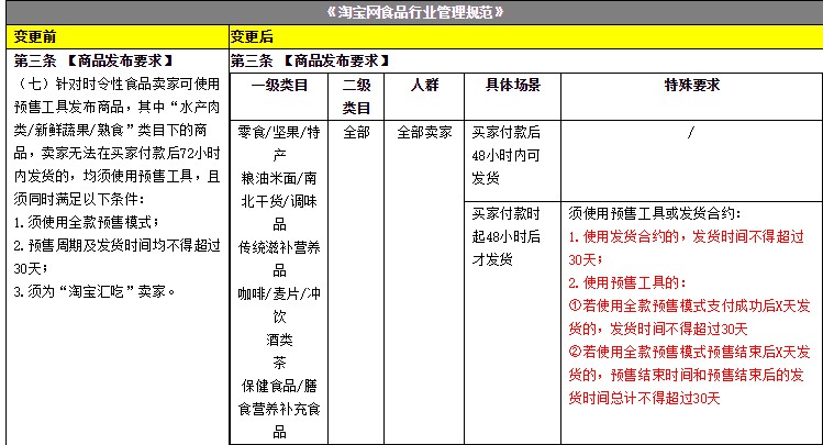 淘宝新鲜水果类目使用预售工具须缴保证金1万_零售_电商之家