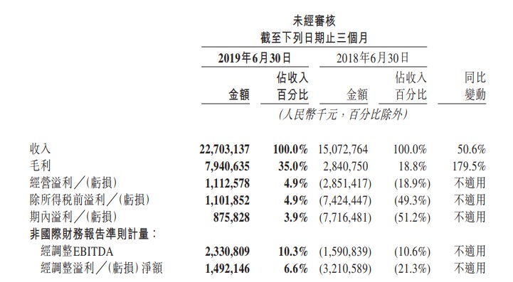 美团发布二季度财报 欣欣向荣背后仍存忧患_O2O_电商之家