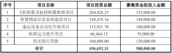 顺丰拟发行不超过58亿元可转债申请获批_物流_电商之家