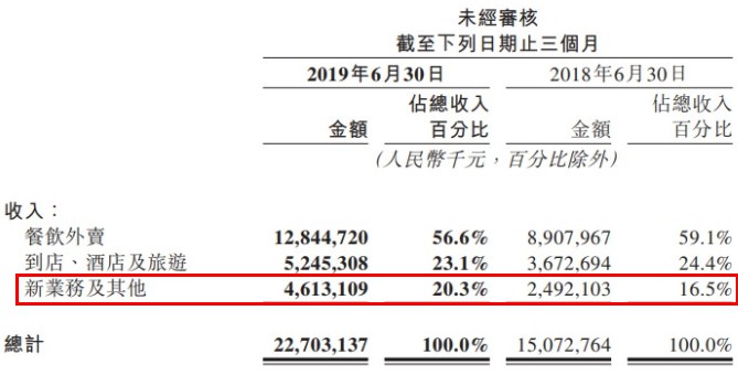 美团2019年Q2财报：小贷收入增长 贷款亏损拨备金增至1.3亿_金融_电商之家