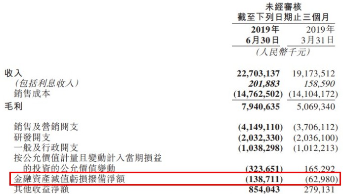 美团2019年Q2财报：小贷收入增长 贷款亏损拨备金增至1.3亿_金融_电商之家