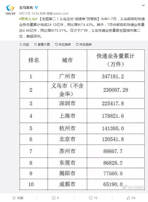 义乌快递总量高居全国第二背后 价格战难以平息_物流_电商之家