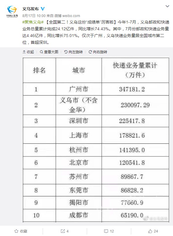 义乌快递总量高居全国第二背后 价格战难以平息_物流_电商之家