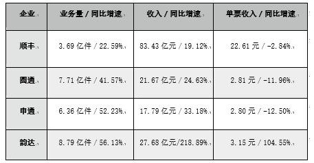 义乌快递总量高居全国第二背后 价格战难以平息_物流_电商之家