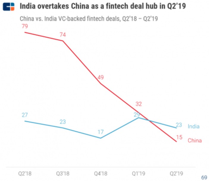 CB Insights：印度二季度金融科技行业投资数量超过中国_金融_电商之家