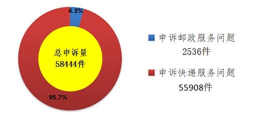 邮政局：7月涉及快递服务问题的申诉共55908件_物流_电商之家