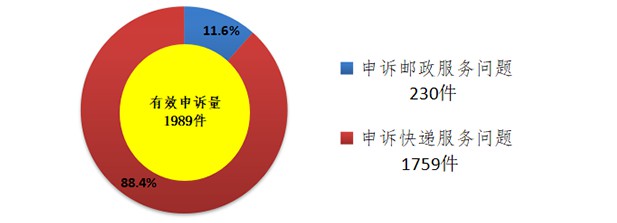 邮政局：7月涉及快递服务问题的申诉共55908件_物流_电商之家