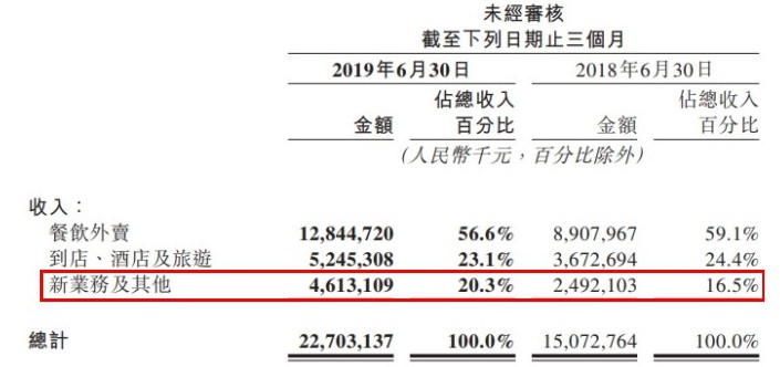 美团整体盈利的背后 金融业务闷声潜行_金融_电商之家