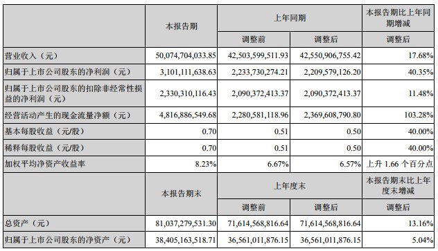 顺丰控股：上半年营收500亿元 净利润31亿元_物流_电商之家