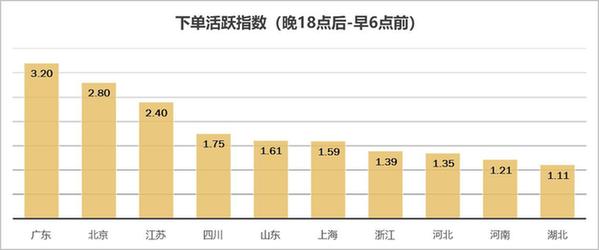 京东联合北商研究院发布夜间经济报告：上海夜间订单量最高_零售_电商之家