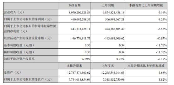 跨境通半年业绩：营收和净利润同比下降均超9%_跨境电商_电商之家