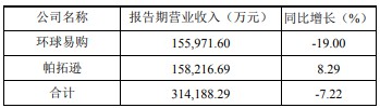 跨境通半年业绩：营收和净利润同比下降均超9%_跨境电商_电商之家