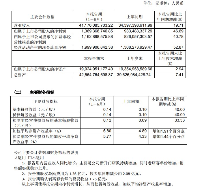 永辉超市：上半年净利13.69亿元 同比增长47%_零售_电商之家