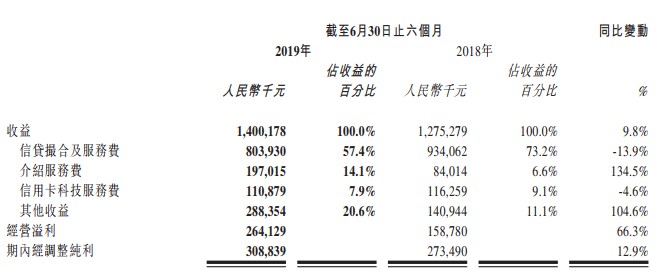 51信用卡发布半年报 营收达14亿元_金融_电商之家