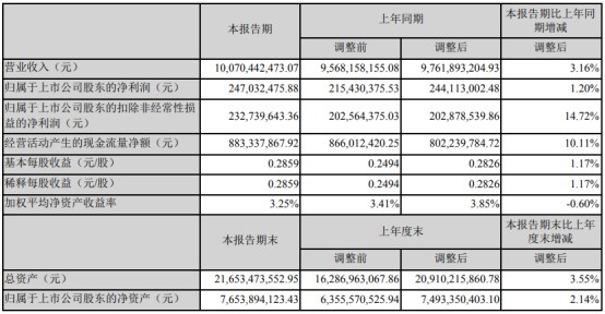 步步高首份半年报营收破百亿 加速数字化转型_零售_电商之家