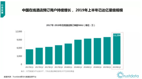 Trustdata发布在线酒店预订行业报告 整体月活已达到1.1亿_O2O_电商之家