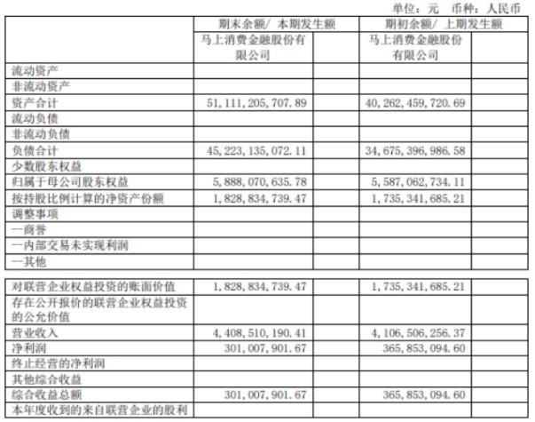 马上消费金融上半年净利润下滑17% 拟进行第四轮增资_金融_电商之家