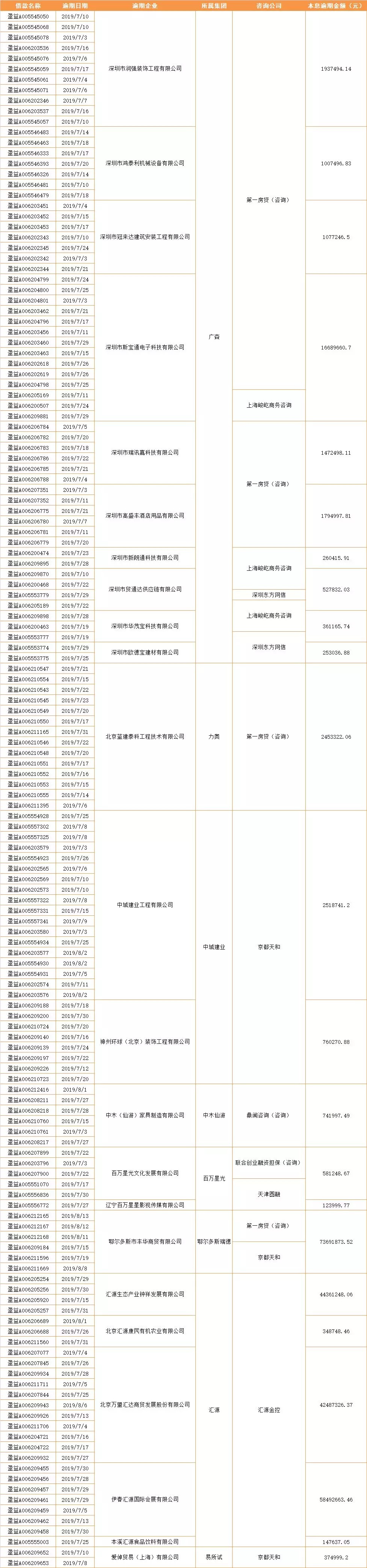 网信公布第二批逾期企业名单 逾期金额共计2.52亿元_金融_电商之家