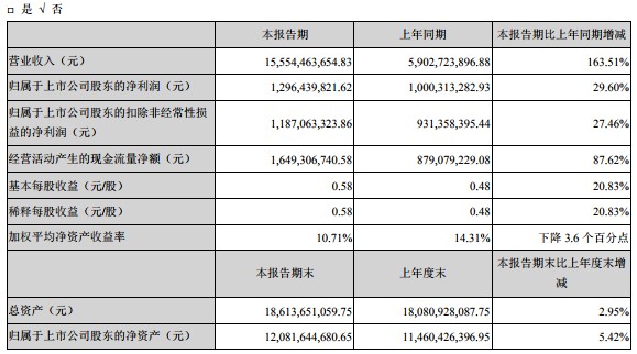 韵达股份：上半年净利润12.96亿元 同比增长29.6%_物流_电商之家