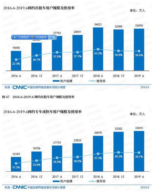 中国互联网络发展状况统计报告发布 网约车用户规模破3亿_O2O_电商之家