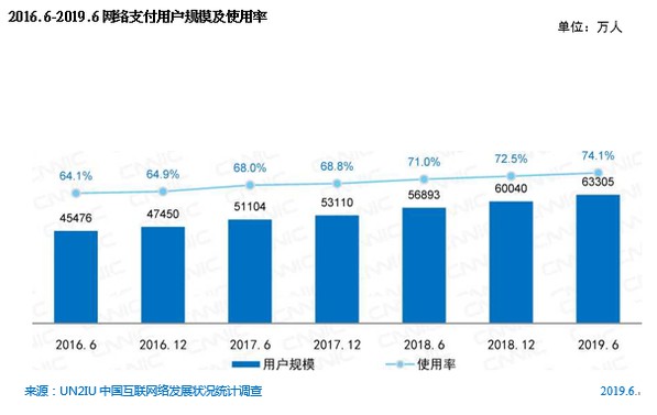 中国互联网发展报告发布 网络支付用户规模达6.33亿_金融_电商之家