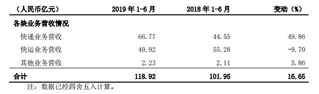 德邦发布半年报 上半年收入达118亿元_物流_电商之家