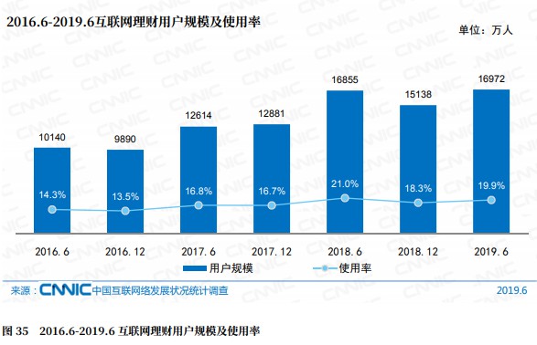 中国互联网信息中心：国内互联网理财用户规模达1.7亿_金融_电商之家