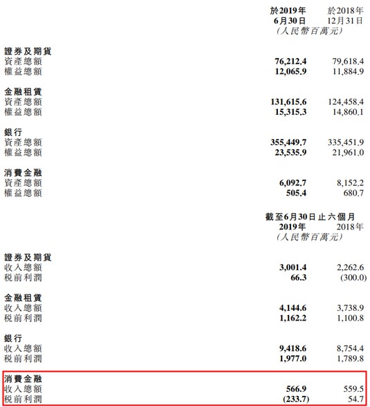 华融消费金融2019年上半年亏损2.3亿元_金融_电商之家