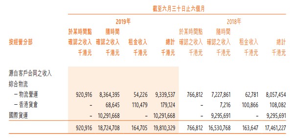 嘉里物流上半年营收198.1亿港元 同比增长13%_物流_电商之家