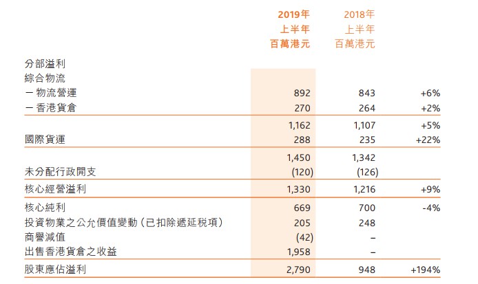 嘉里物流上半年营收198.1亿港元 同比增长13%_物流_电商之家