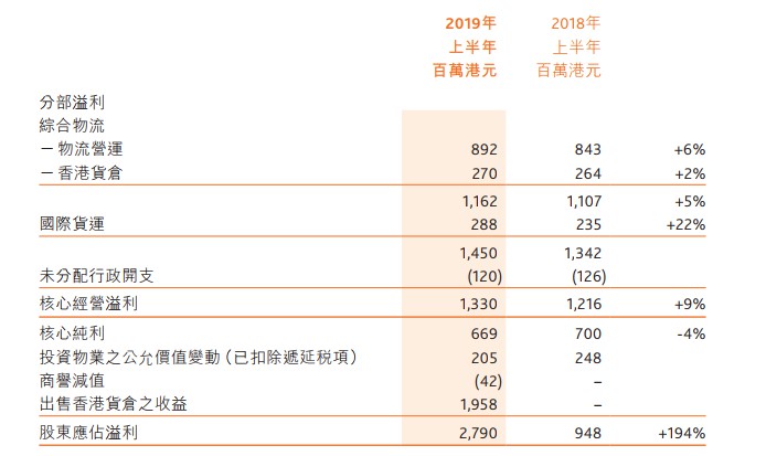 嘉里物流上半年营收198.1亿港元 同比增长13%_物流_电商之家