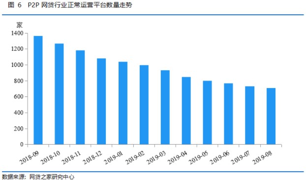 8月网贷月报：平台数量减少至707家 “三降”持续_金融_电商之家