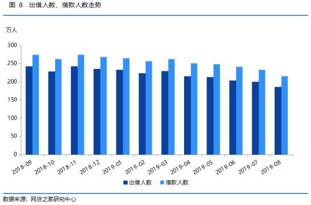 8月网贷月报：平台数量减少至707家 “三降”持续_金融_电商之家