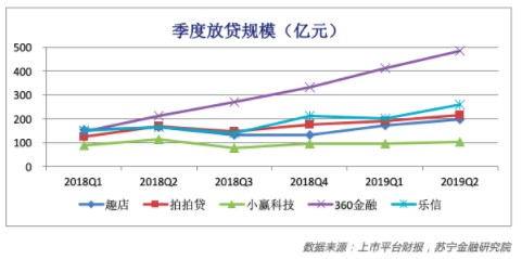 互金机构二季报业绩亮眼 乐观数据中仍释放悲观信号_金融_电商之家