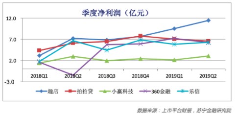 互金机构二季报业绩亮眼 乐观数据中仍释放悲观信号_金融_电商之家