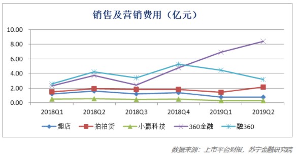 互金机构二季报业绩亮眼 乐观数据中仍释放悲观信号_金融_电商之家