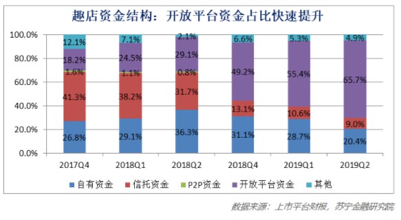 互金机构二季报业绩亮眼 乐观数据中仍释放悲观信号_金融_电商之家