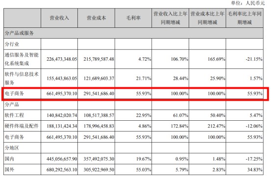 有棵树2019年Q2营收6.61亿元_跨境电商_电商之家