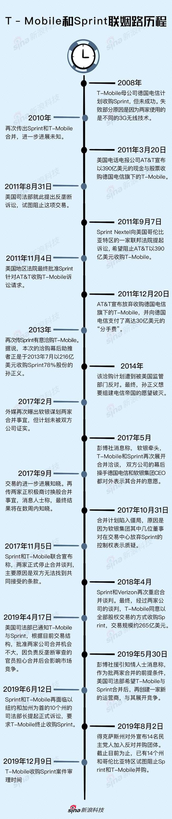 11年“联姻”路漫漫：T-Mobile和Sprint或将喜结连理_B2B_电商之家