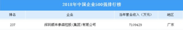 顺丰上榜中国企业500强：营收909亿 位列213位_物流_电商之家