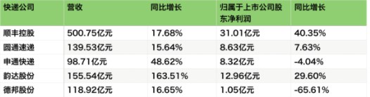 德邦净利下滑背后 巨头环伺突围不易_物流_电商之家