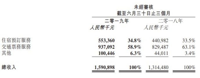 同程艺龙联席董事长抛售320万股份 套现近4000万元_O2O_电商之家