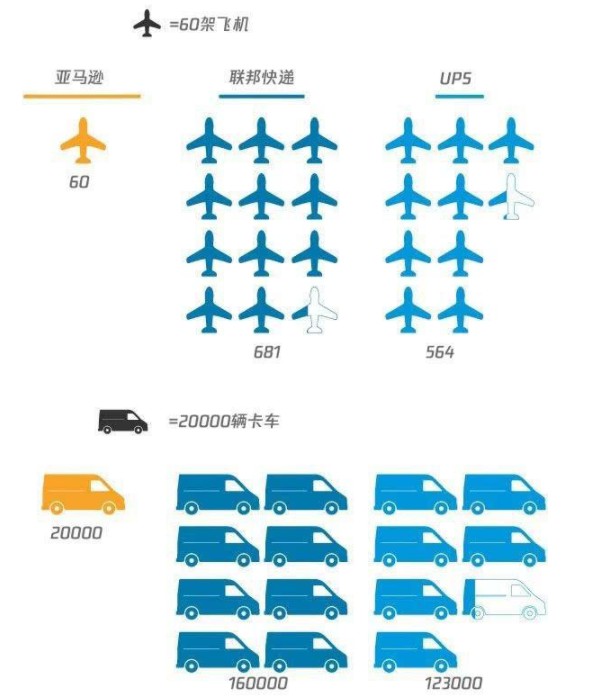 亚马逊进军物流 撼动传统巨头仍需时日_物流_电商之家