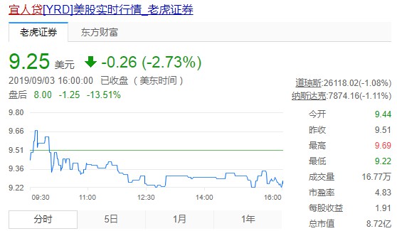 宜人贷第二季度净利润2250万美元 同比下滑20%_金融_电商之家