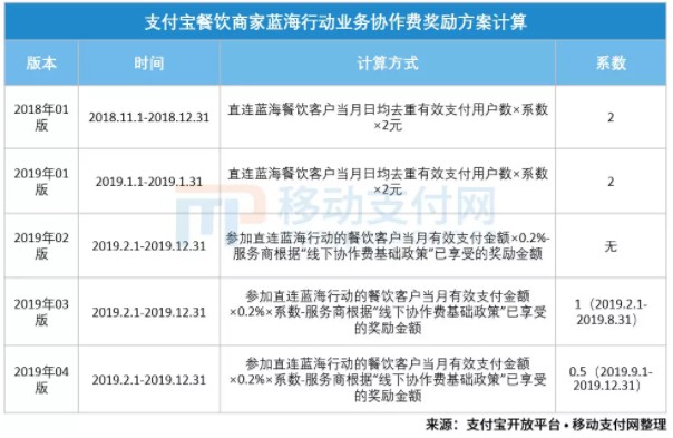 支付宝“蓝海行动”奖励系数下调 奖励由0.2%下降为0.1%_金融_电商之家